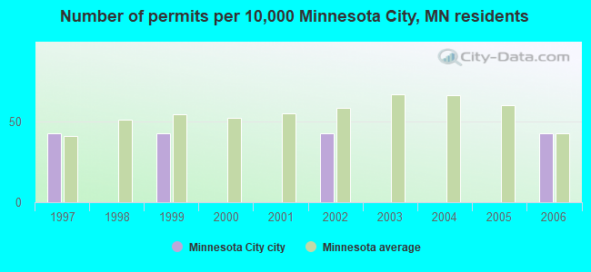 Number of permits per 10,000 Minnesota City, MN residents
