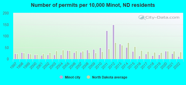Number of permits per 10,000 Minot, ND residents
