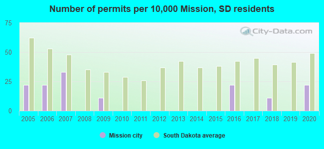 Number of permits per 10,000 Mission, SD residents