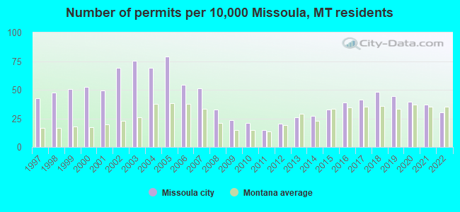 Number of permits per 10,000 Missoula, MT residents