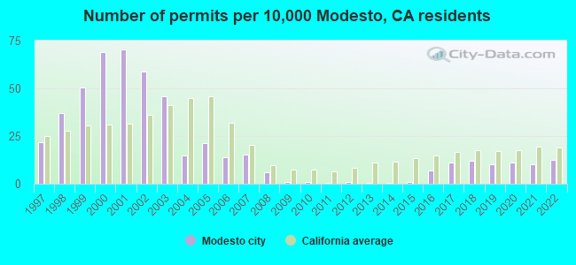 Number of permits per 10,000 Modesto, CA residents