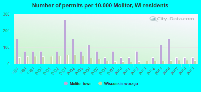 Number of permits per 10,000 Molitor, WI residents