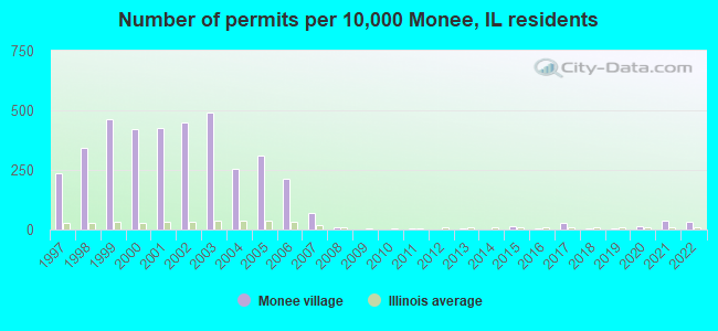 Number of permits per 10,000 Monee, IL residents