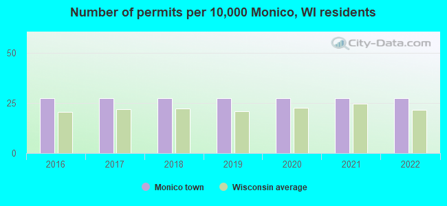 Number of permits per 10,000 Monico, WI residents