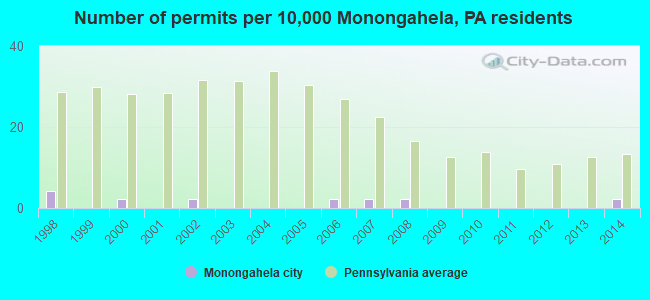 Number of permits per 10,000 Monongahela, PA residents