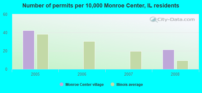 Number of permits per 10,000 Monroe Center, IL residents