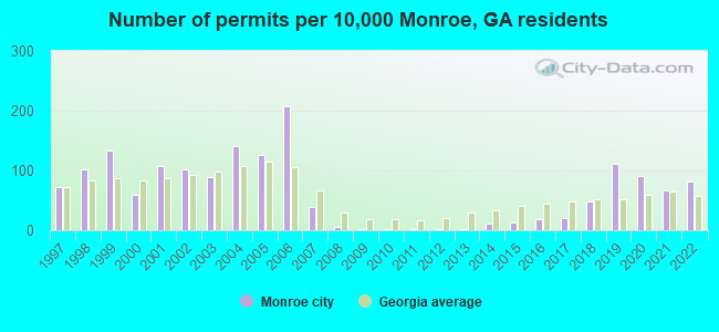 Number of permits per 10,000 Monroe, GA residents
