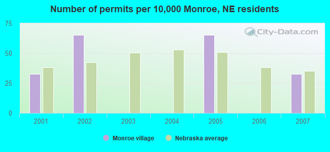 Number of permits per 10,000 Monroe, NE residents