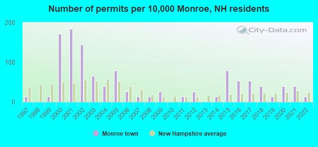 Number of permits per 10,000 Monroe, NH residents