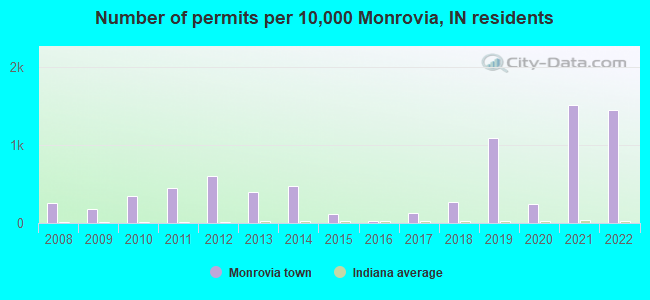 Number of permits per 10,000 Monrovia, IN residents