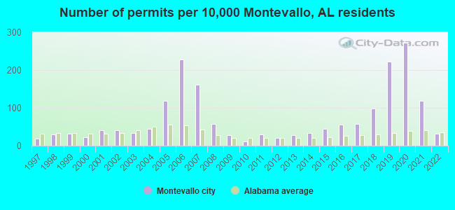 Number of permits per 10,000 Montevallo, AL residents