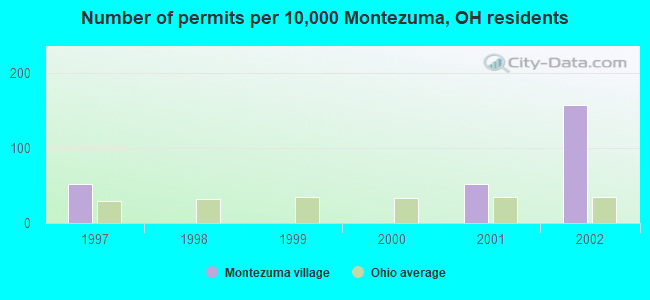 Number of permits per 10,000 Montezuma, OH residents
