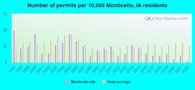 Number of permits per 10,000 Monticello, IA residents