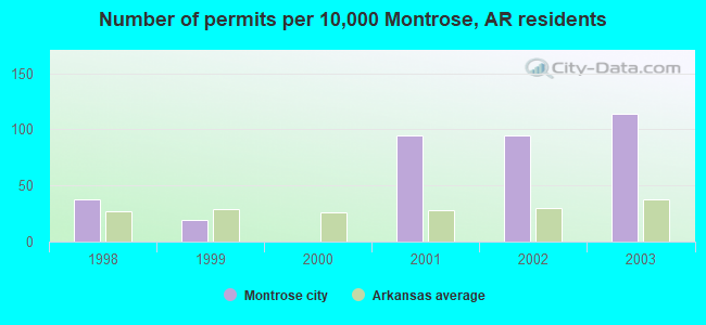 Number of permits per 10,000 Montrose, AR residents