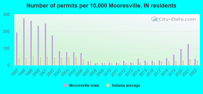 Number of permits per 10,000 Mooresville, IN residents