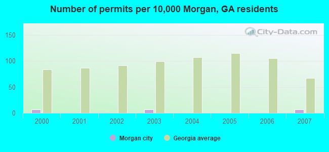 Number of permits per 10,000 Morgan, GA residents