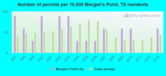 Number of permits per 10,000 Morgan's Point, TX residents