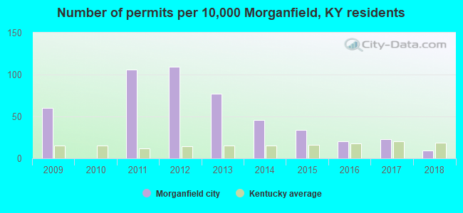 Number of permits per 10,000 Morganfield, KY residents