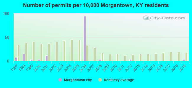 Number of permits per 10,000 Morgantown, KY residents