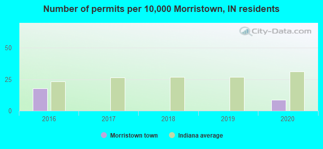 Number of permits per 10,000 Morristown, IN residents
