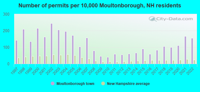 Number of permits per 10,000 Moultonborough, NH residents