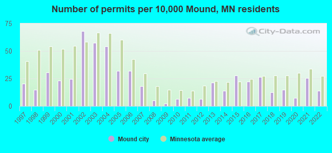 Number of permits per 10,000 Mound, MN residents