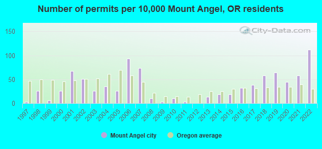 Number of permits per 10,000 Mount Angel, OR residents