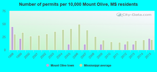 Number of permits per 10,000 Mount Olive, MS residents