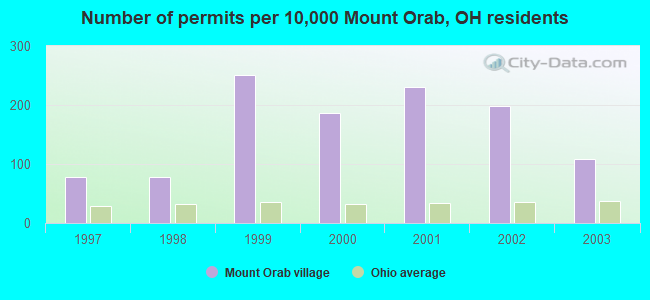Number of permits per 10,000 Mount Orab, OH residents