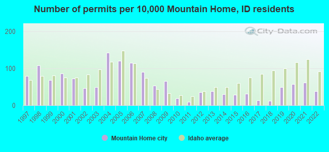 Number of permits per 10,000 Mountain Home, ID residents