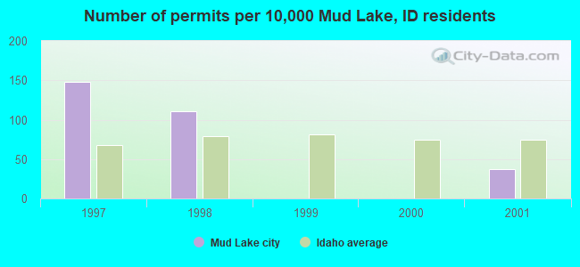 Number of permits per 10,000 Mud Lake, ID residents