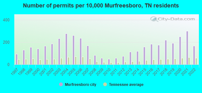Number of permits per 10,000 Murfreesboro, TN residents