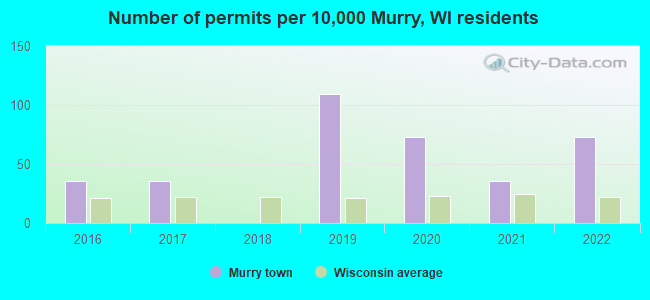 Number of permits per 10,000 Murry, WI residents