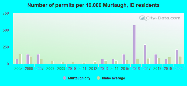 Number of permits per 10,000 Murtaugh, ID residents