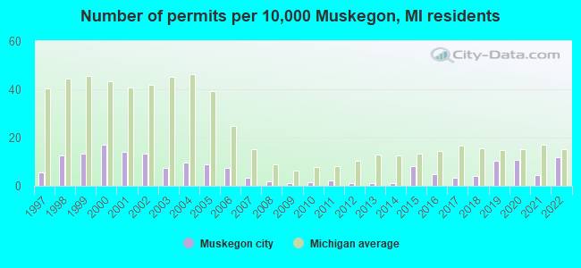 Number of permits per 10,000 Muskegon, MI residents