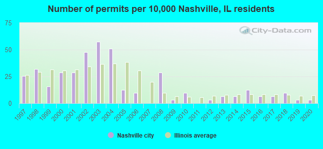 Number of permits per 10,000 Nashville, IL residents