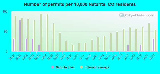 Number of permits per 10,000 Naturita, CO residents