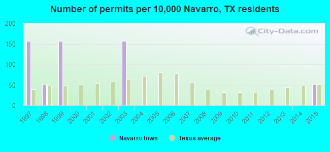 Number of permits per 10,000 Navarro, TX residents