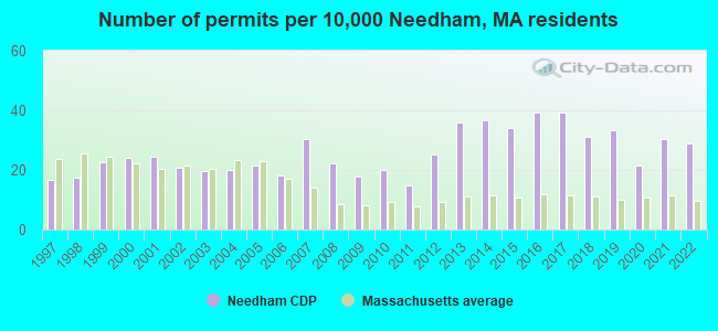 Number of permits per 10,000 Needham, MA residents