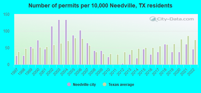 Number of permits per 10,000 Needville, TX residents