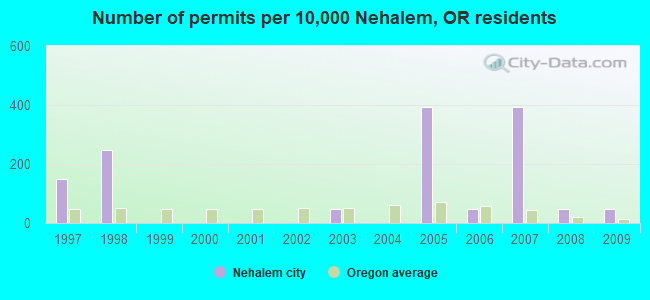 Number of permits per 10,000 Nehalem, OR residents