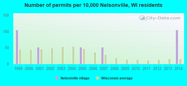 Number of permits per 10,000 Nelsonville, WI residents
