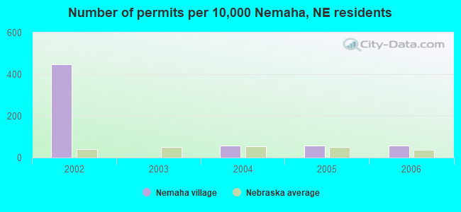 Number of permits per 10,000 Nemaha, NE residents