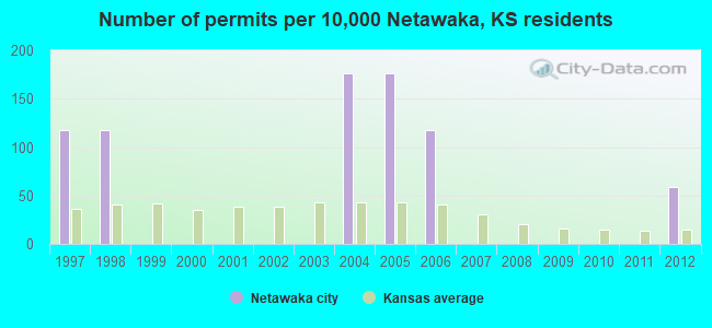 Number of permits per 10,000 Netawaka, KS residents