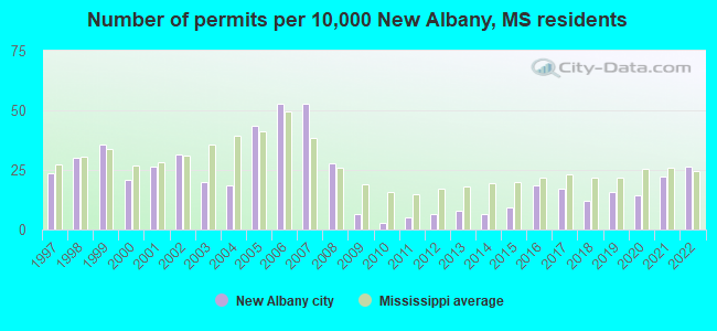 Number of permits per 10,000 New Albany, MS residents