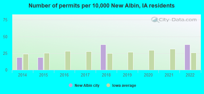 Number of permits per 10,000 New Albin, IA residents