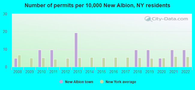 Number of permits per 10,000 New Albion, NY residents