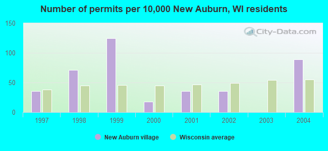 Number of permits per 10,000 New Auburn, WI residents