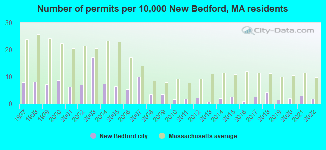 Number of permits per 10,000 New Bedford, MA residents