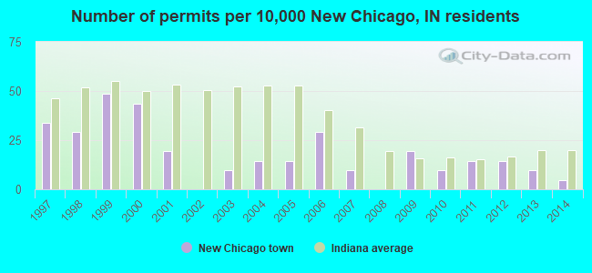 Number of permits per 10,000 New Chicago, IN residents